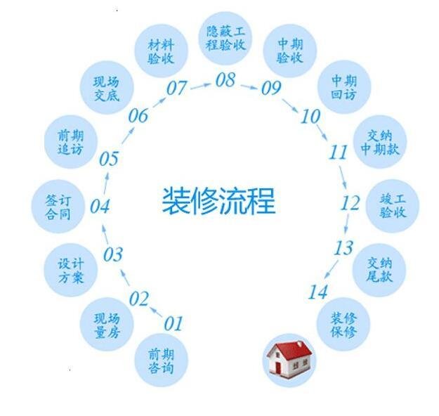 首页 菡萏怡景装饰  装修流程  基本出场顺序是:木——瓦&